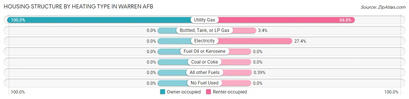 Housing Structure by Heating Type in Warren AFB