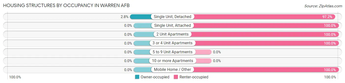 Housing Structures by Occupancy in Warren AFB