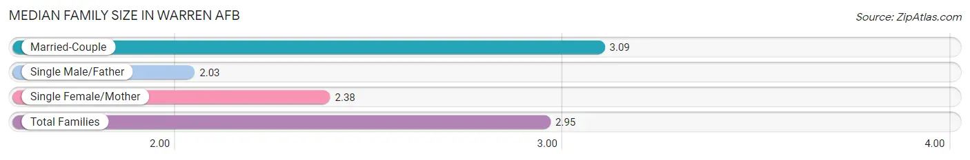 Median Family Size in Warren AFB