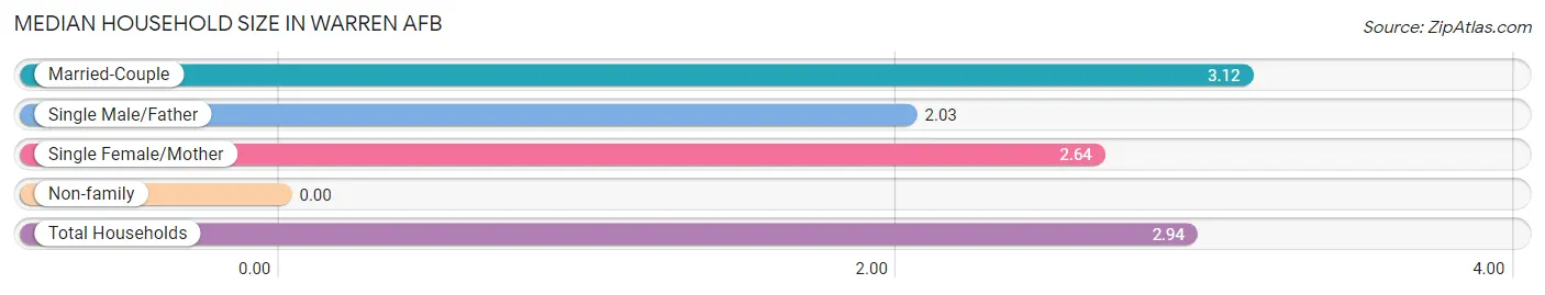 Median Household Size in Warren AFB