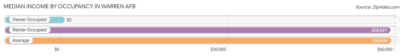 Median Income by Occupancy in Warren AFB