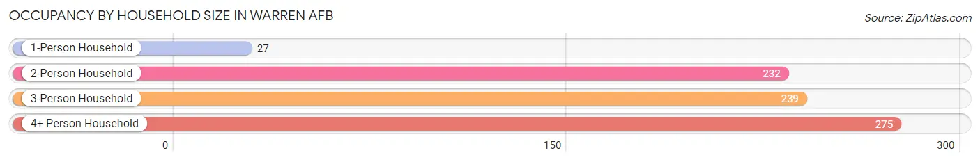 Occupancy by Household Size in Warren AFB