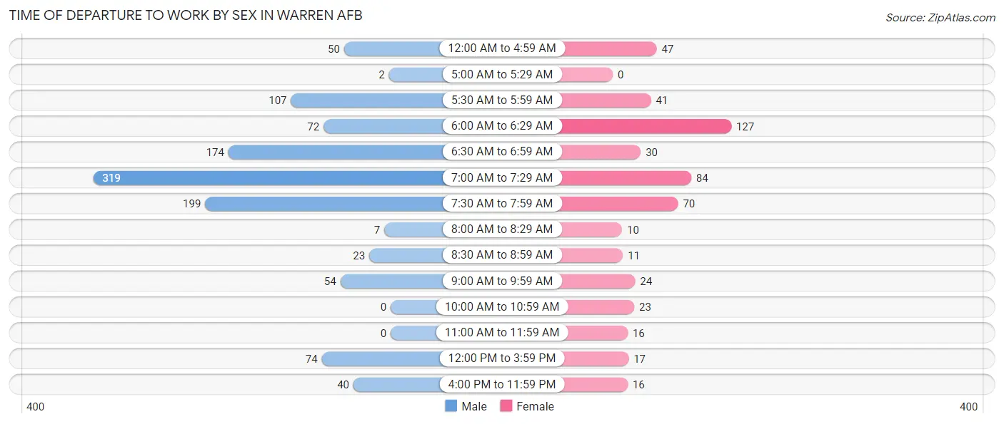 Time of Departure to Work by Sex in Warren AFB