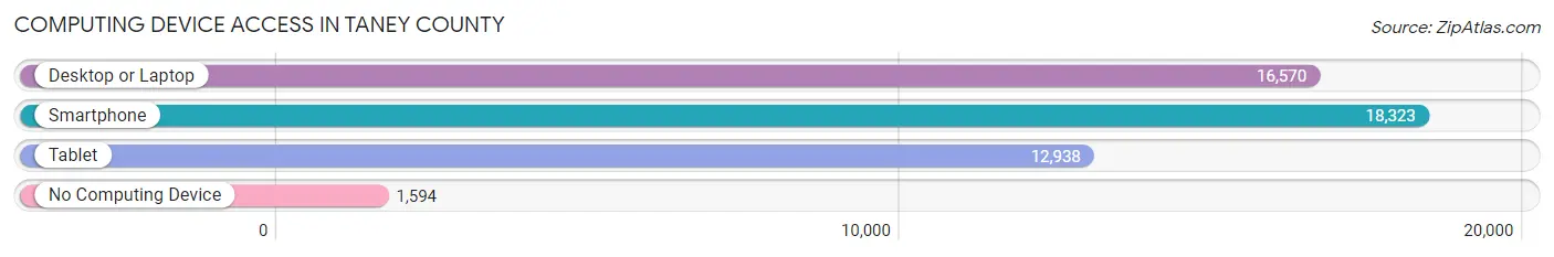 Computing Device Access in Taney County