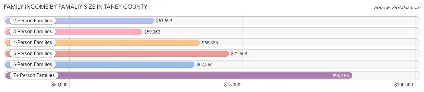 Family Income by Famaliy Size in Taney County
