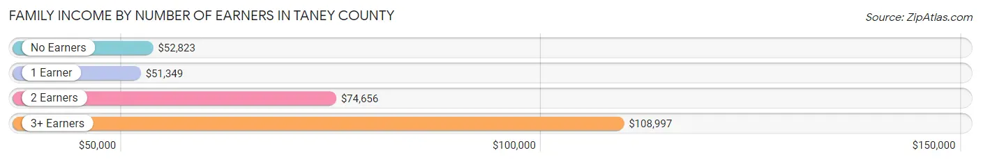 Family Income by Number of Earners in Taney County