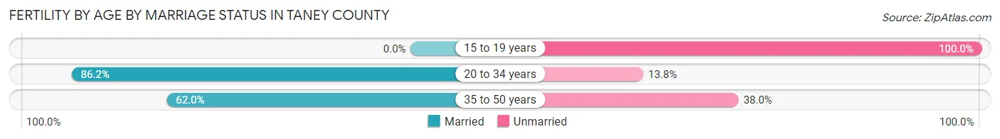 Female Fertility by Age by Marriage Status in Taney County