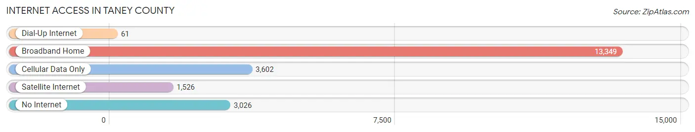 Internet Access in Taney County