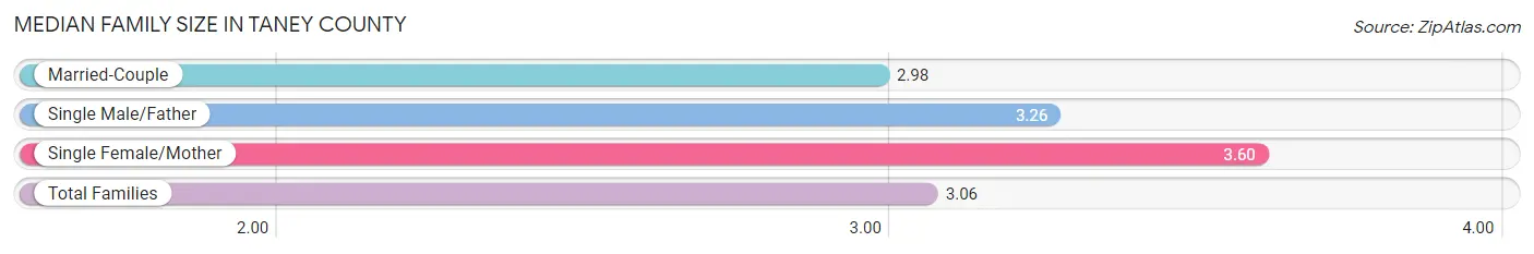 Median Family Size in Taney County