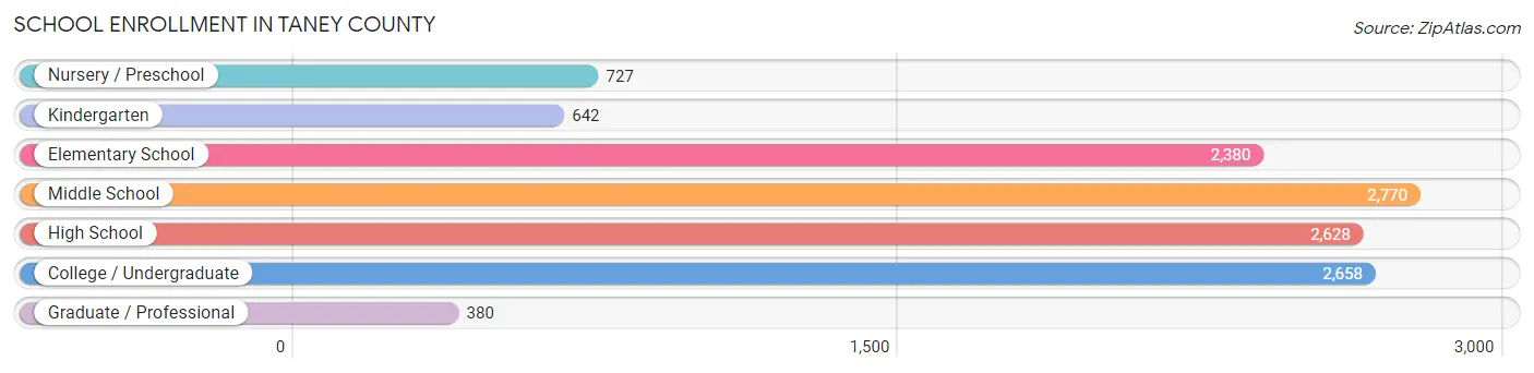 School Enrollment in Taney County