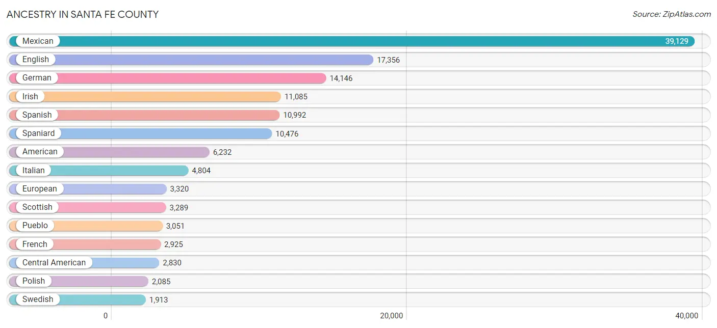 Ancestry in Santa Fe County