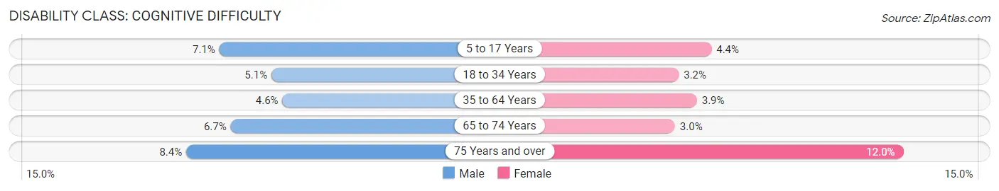 Disability in Santa Fe County: <span>Cognitive Difficulty</span>