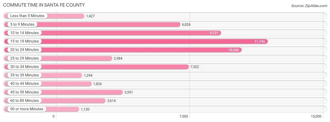 Commute Time in Santa Fe County