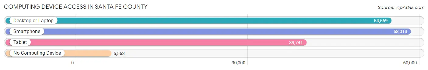 Computing Device Access in Santa Fe County