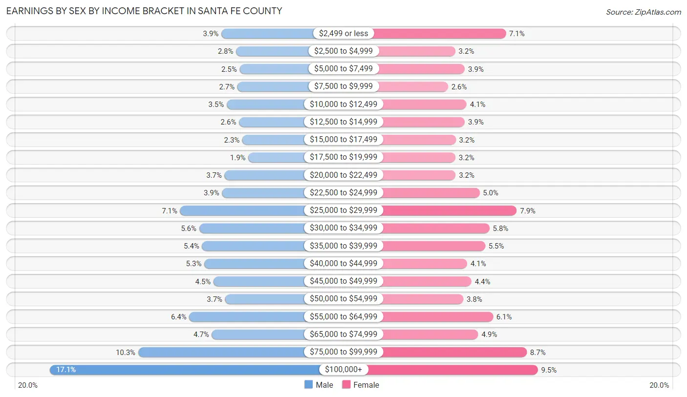 Earnings by Sex by Income Bracket in Santa Fe County