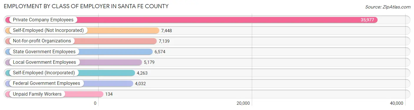 Employment by Class of Employer in Santa Fe County