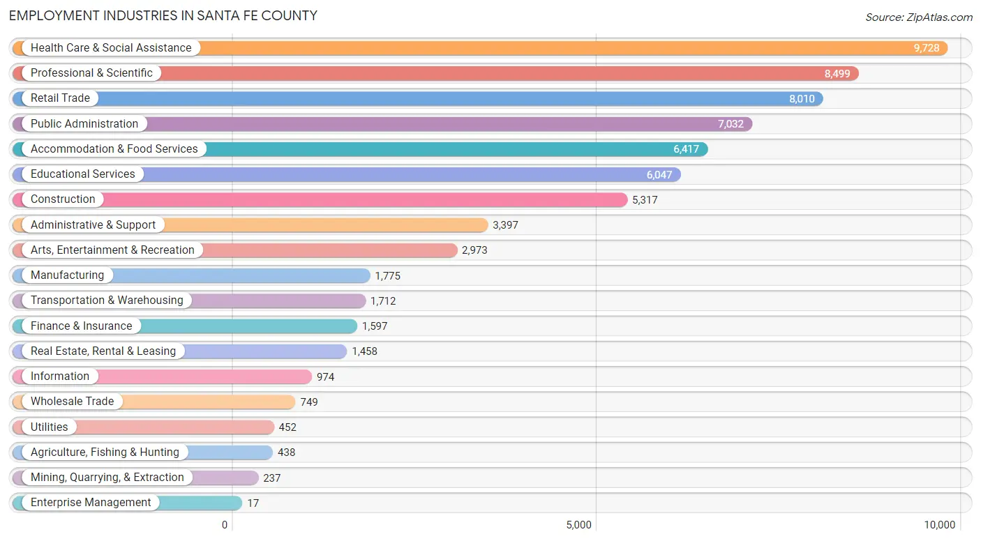 Employment Industries in Santa Fe County