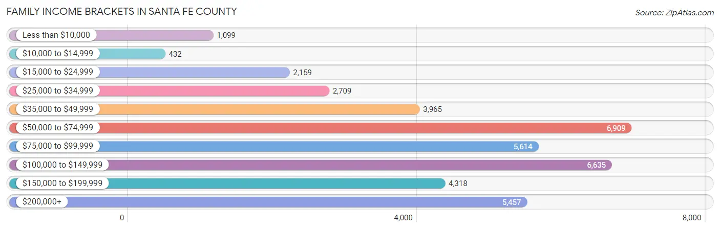 Family Income Brackets in Santa Fe County