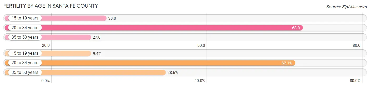 Female Fertility by Age in Santa Fe County