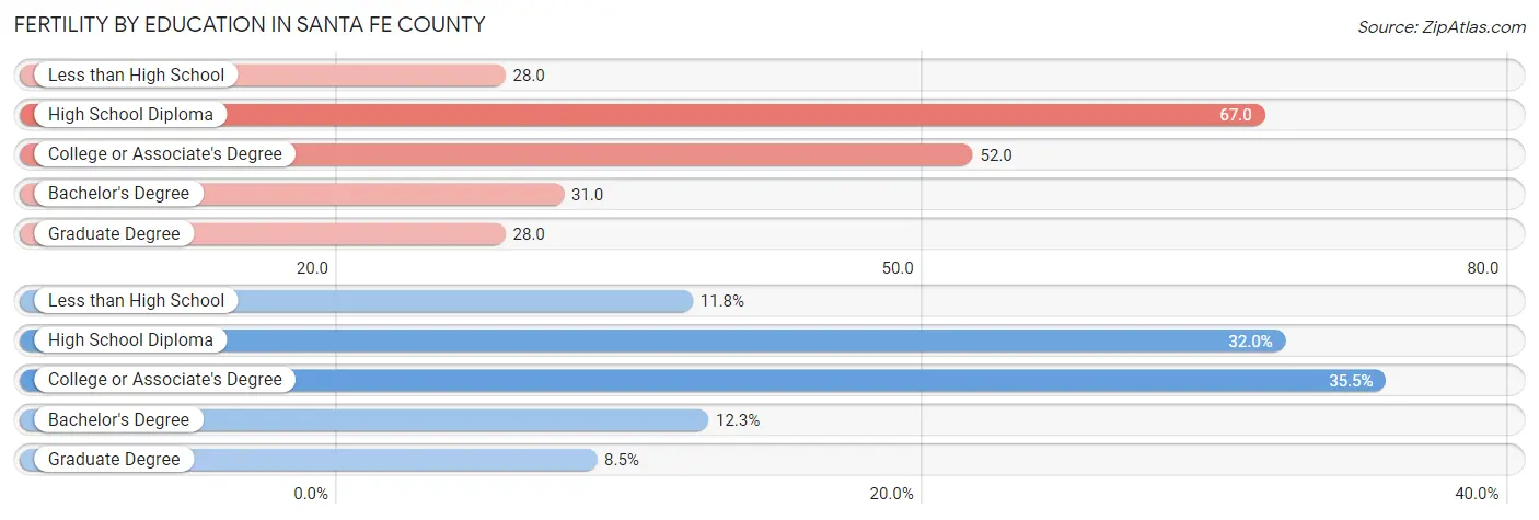 Female Fertility by Education Attainment in Santa Fe County