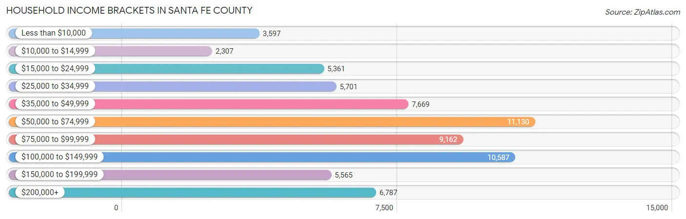 Household Income Brackets in Santa Fe County