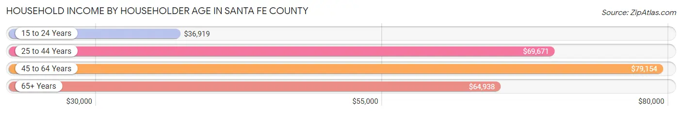 Household Income by Householder Age in Santa Fe County
