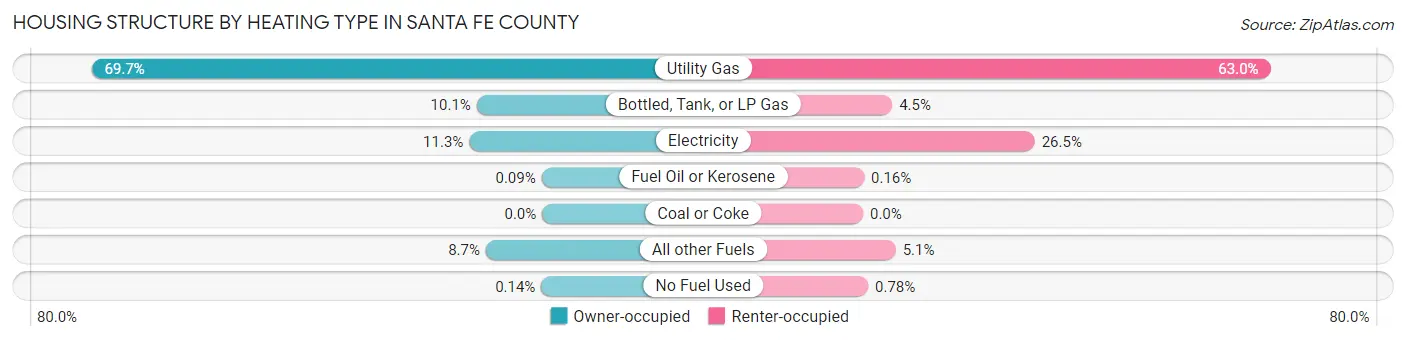 Housing Structure by Heating Type in Santa Fe County