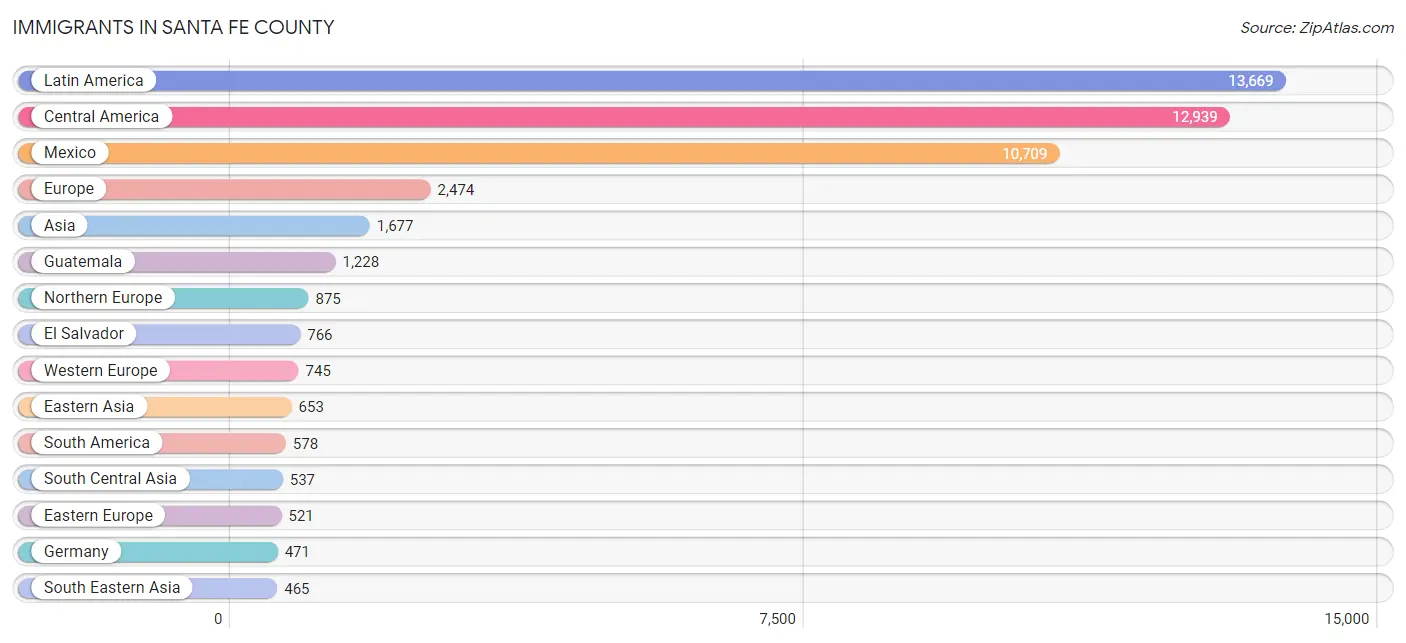 Immigrants in Santa Fe County