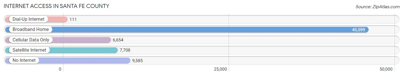 Internet Access in Santa Fe County
