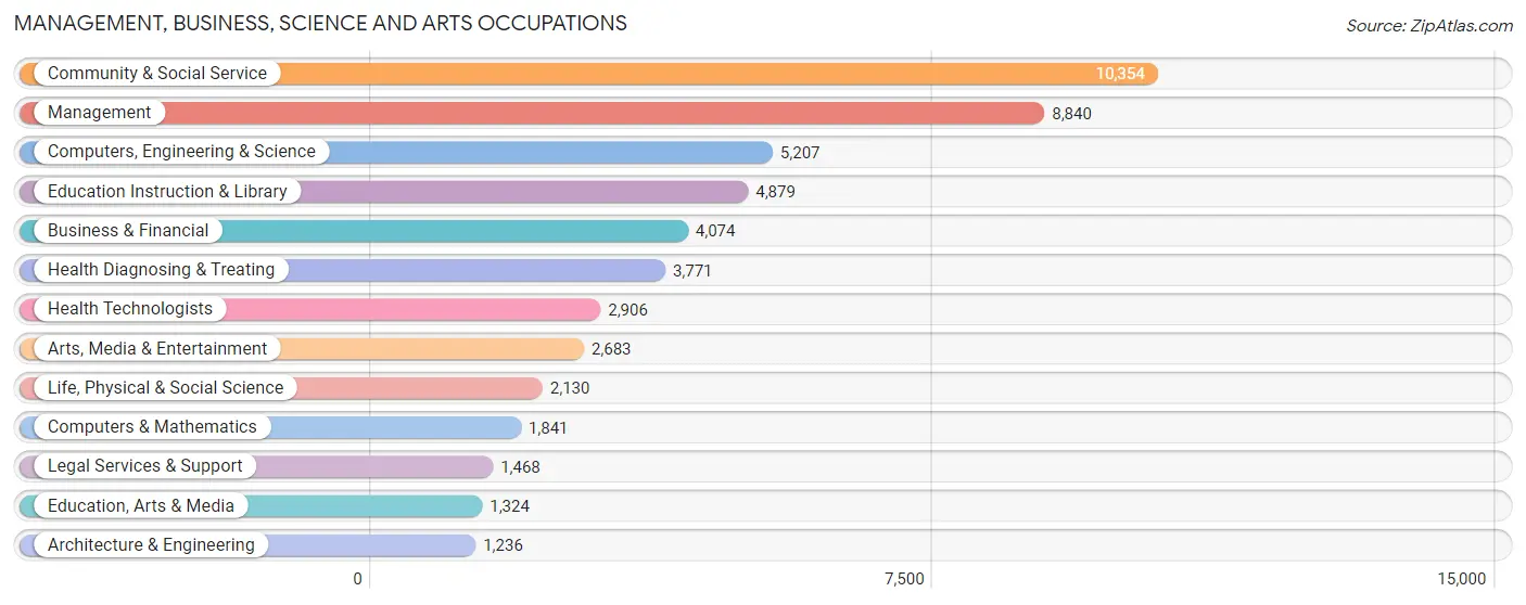 Management, Business, Science and Arts Occupations in Santa Fe County