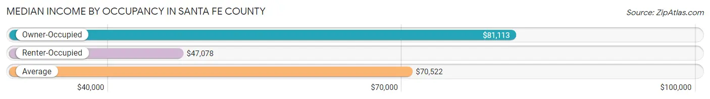 Median Income by Occupancy in Santa Fe County