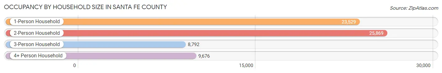 Occupancy by Household Size in Santa Fe County
