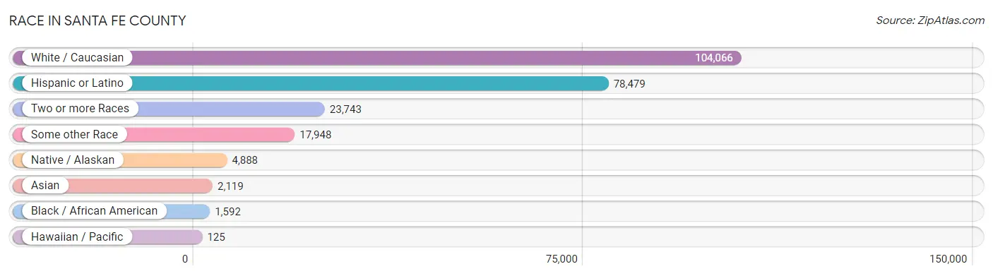 Race in Santa Fe County