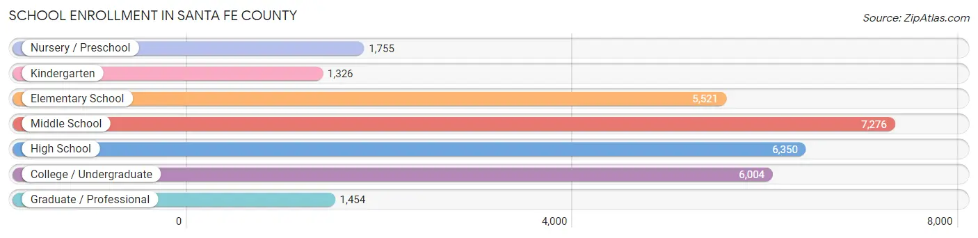 School Enrollment in Santa Fe County