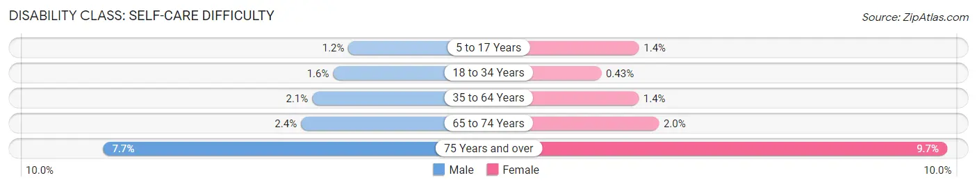 Disability in Santa Fe County: <span>Self-Care Difficulty</span>