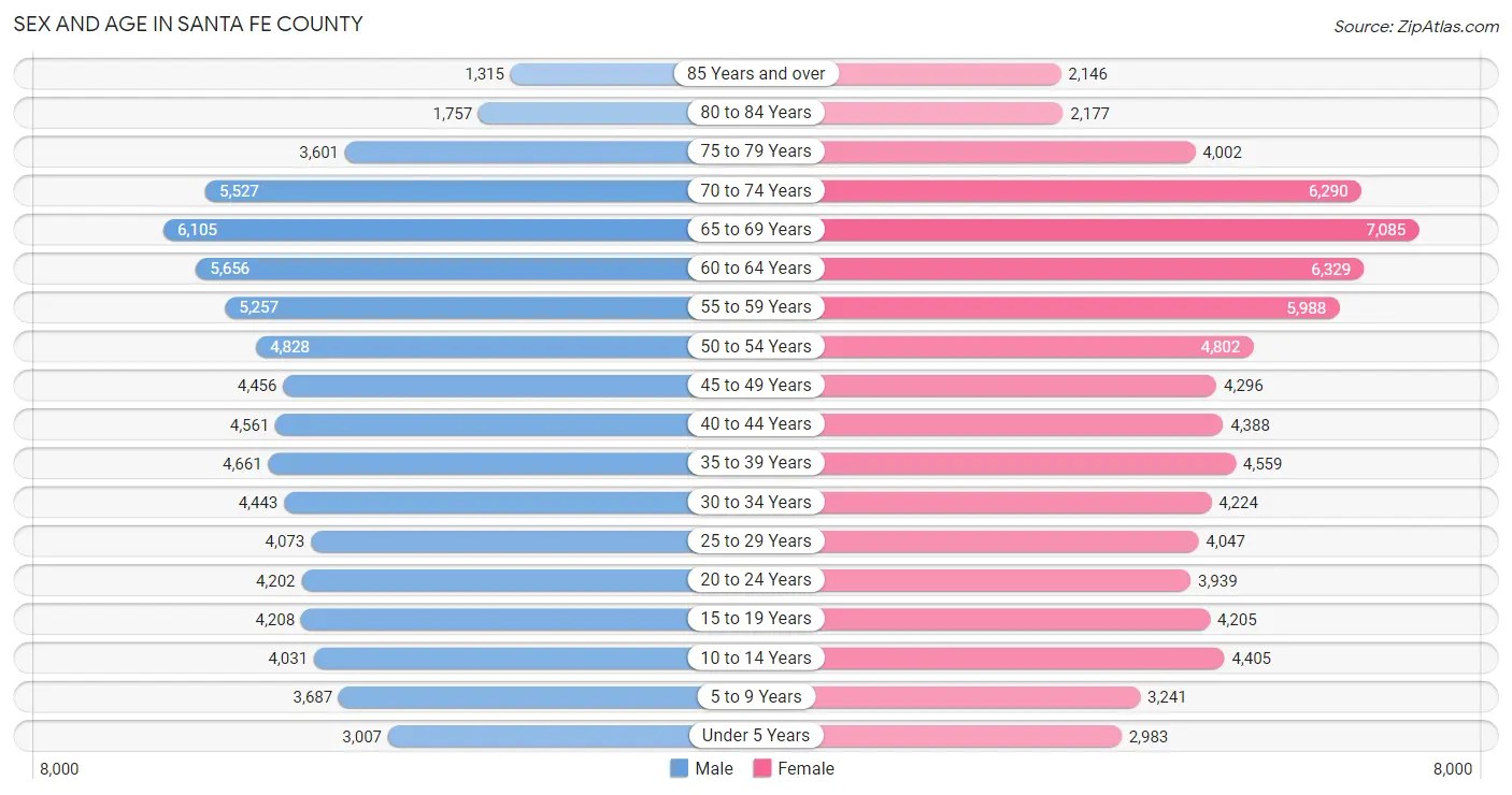 Sex and Age in Santa Fe County