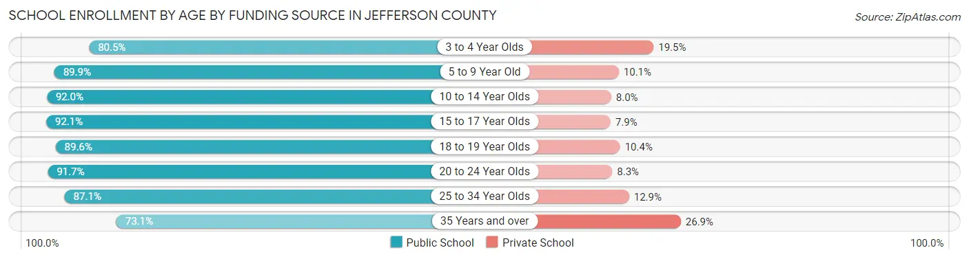 School Enrollment by Age by Funding Source in Jefferson County