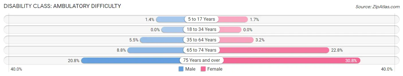 Disability in Zip Code 10128: <span>Ambulatory Difficulty</span>