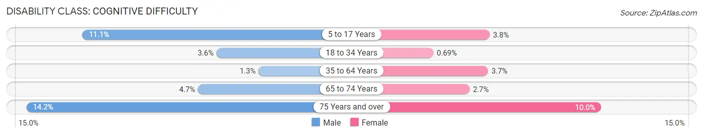 Disability in Zip Code 10128: <span>Cognitive Difficulty</span>
