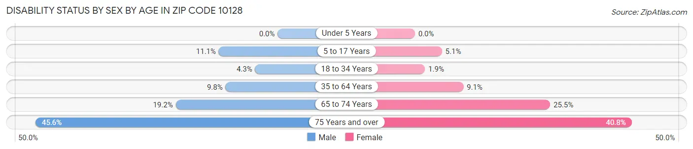 Disability Status by Sex by Age in Zip Code 10128
