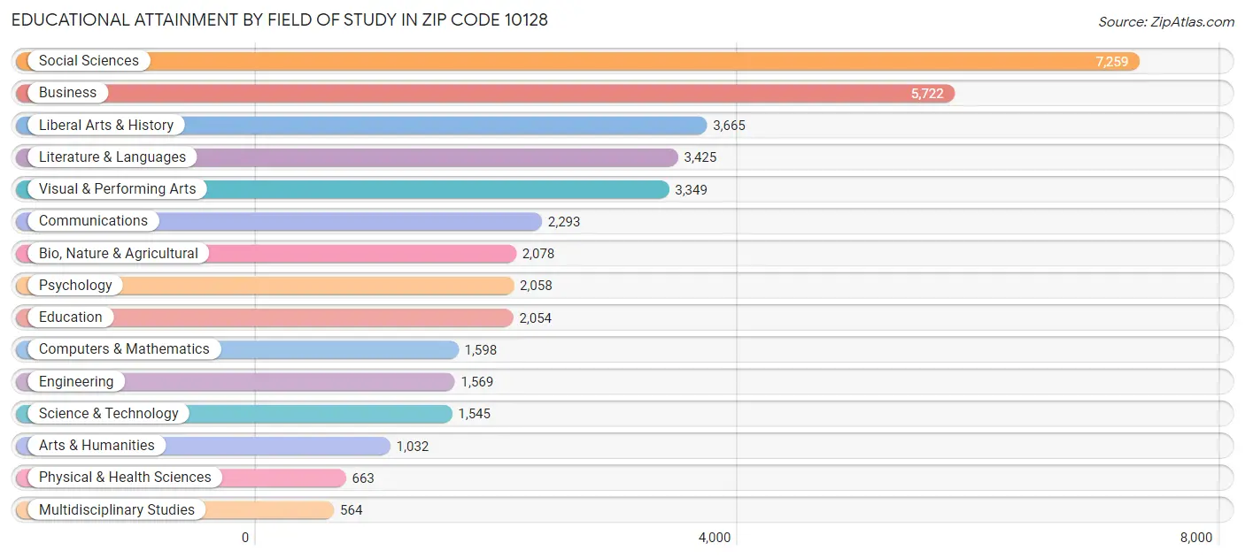 Educational Attainment by Field of Study in Zip Code 10128