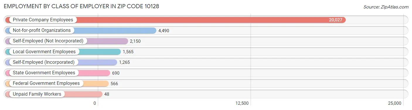 Employment by Class of Employer in Zip Code 10128