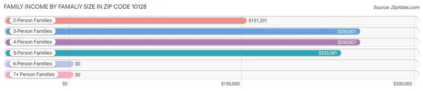Family Income by Famaliy Size in Zip Code 10128