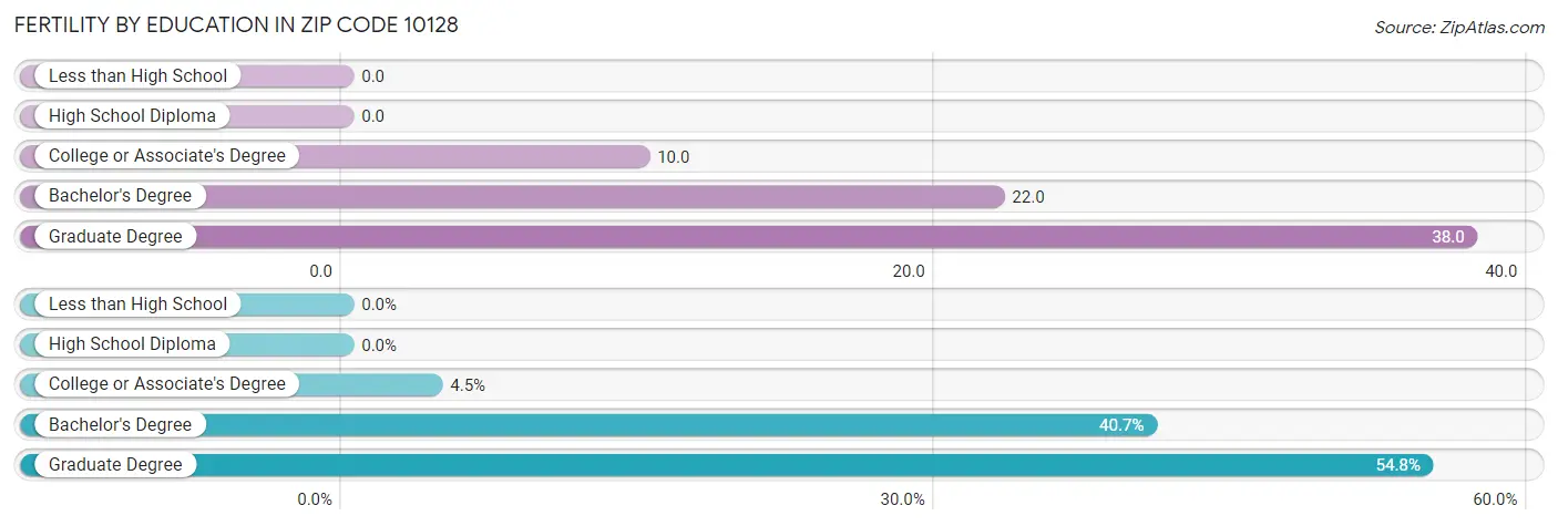 Female Fertility by Education Attainment in Zip Code 10128