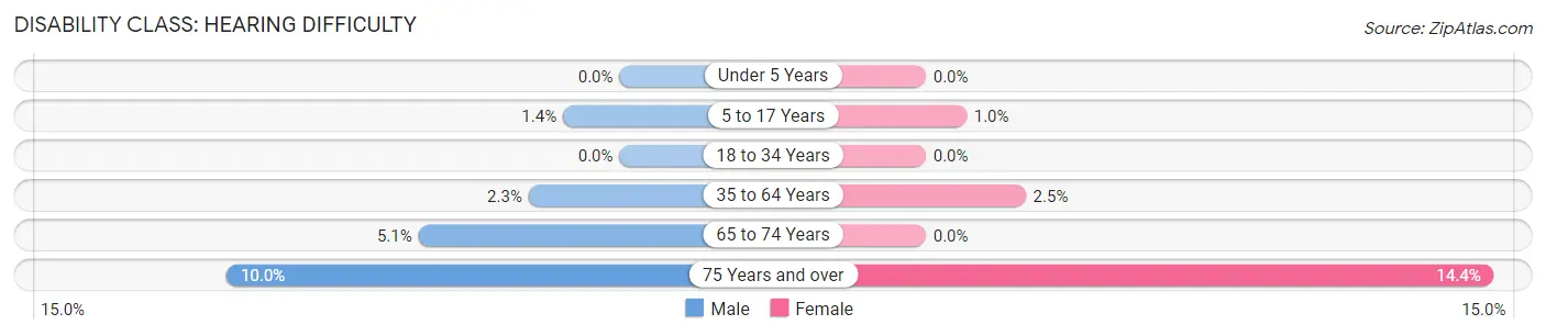 Disability in Zip Code 10128: <span>Hearing Difficulty</span>