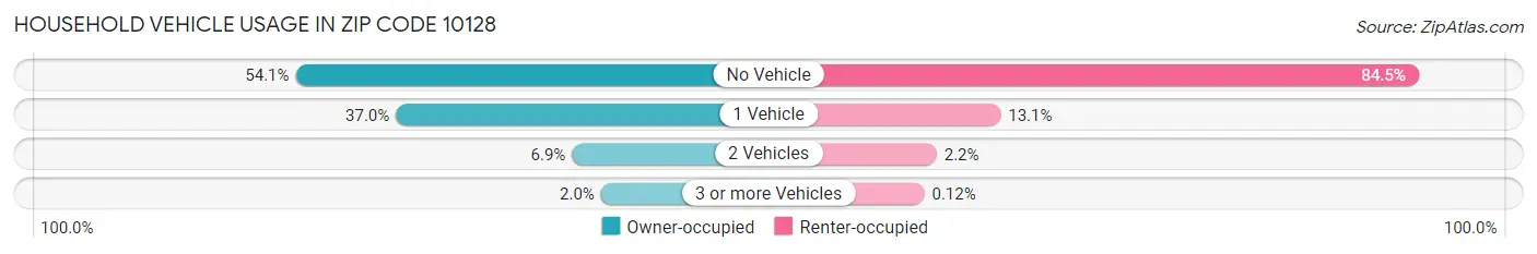 Household Vehicle Usage in Zip Code 10128