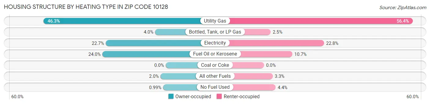 Housing Structure by Heating Type in Zip Code 10128
