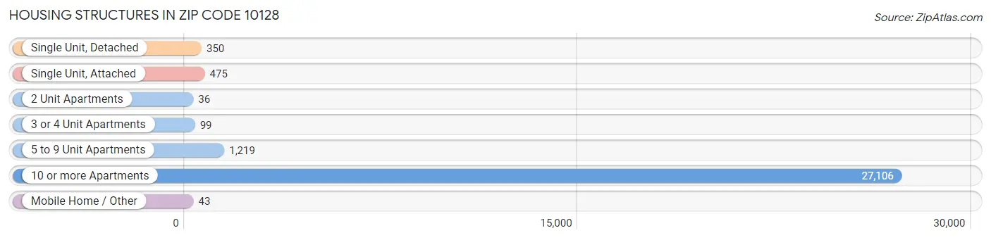 Housing Structures in Zip Code 10128