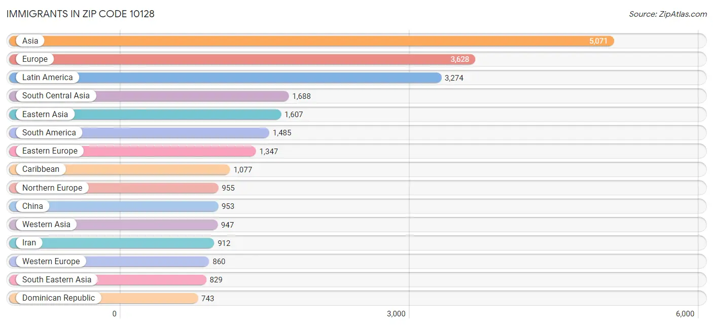 Immigrants in Zip Code 10128