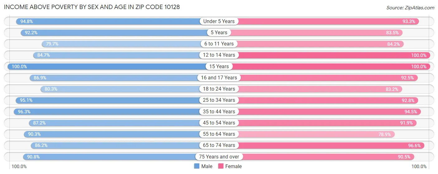 Income Above Poverty by Sex and Age in Zip Code 10128